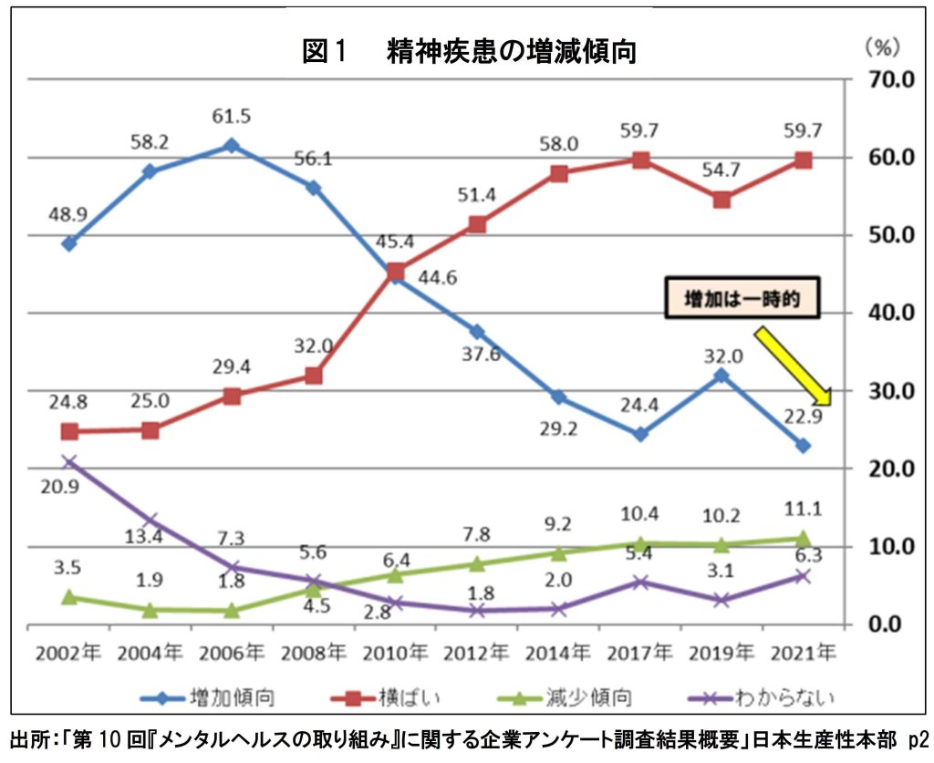 精神疾患の増減傾向グラフ