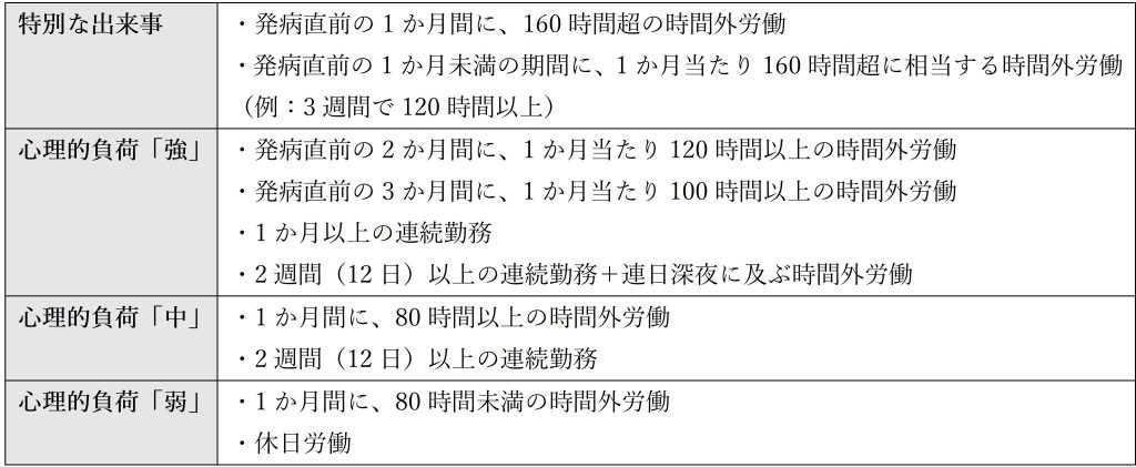 長時間労働の心理的負荷の強度評価表