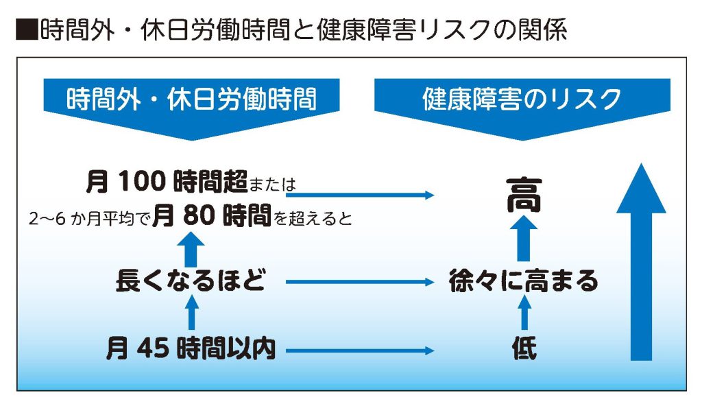 時間外・休日労働時間と健康障害リスクの関係