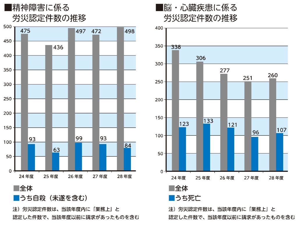 精神障害と脳心臓疾患に係る労災認定件数の推移