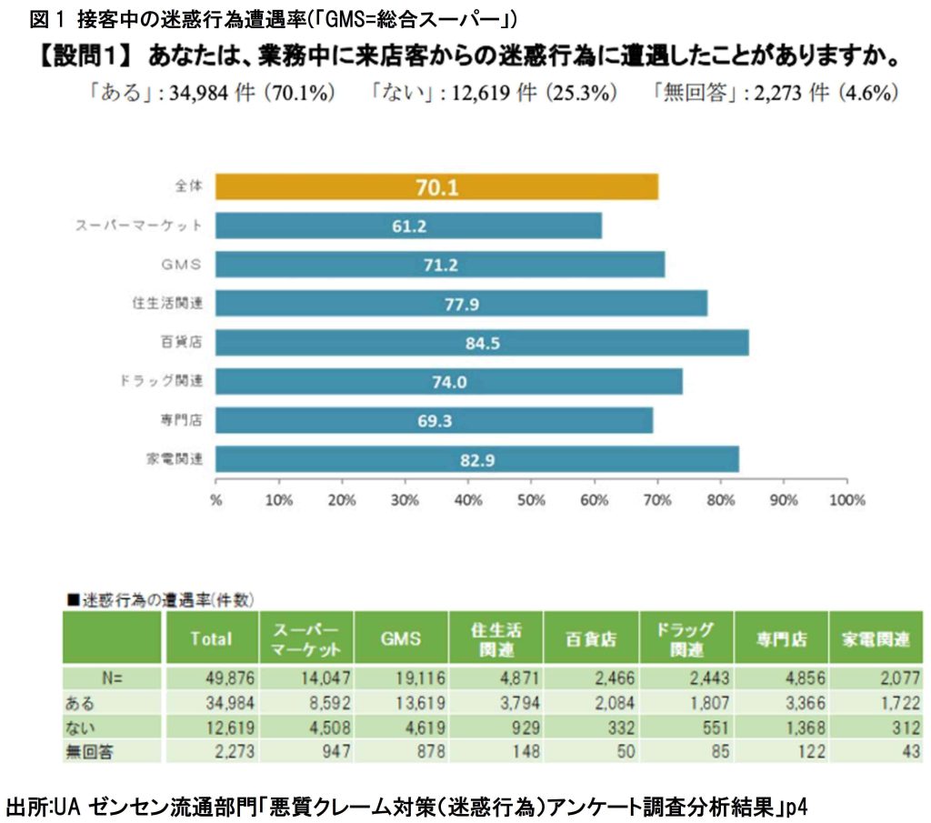 客からの迷惑行為に遭遇した割合