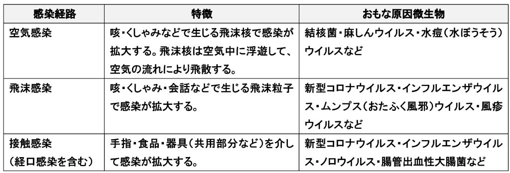 3つの感染経路の特徴と原因