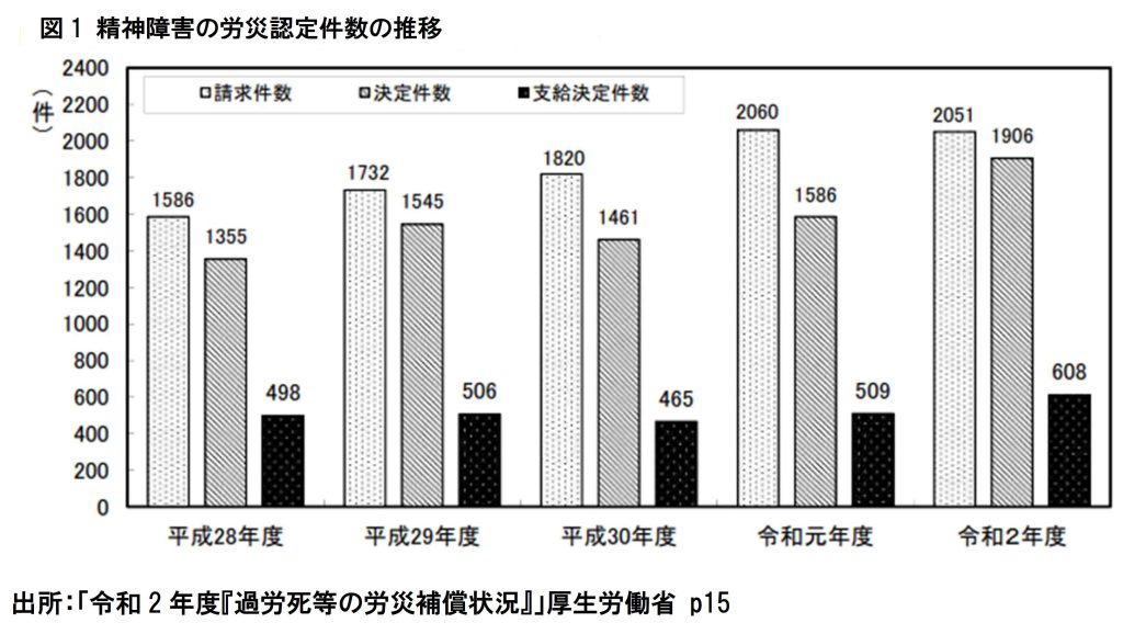 精神障害の労災認定件数の推移グラフ