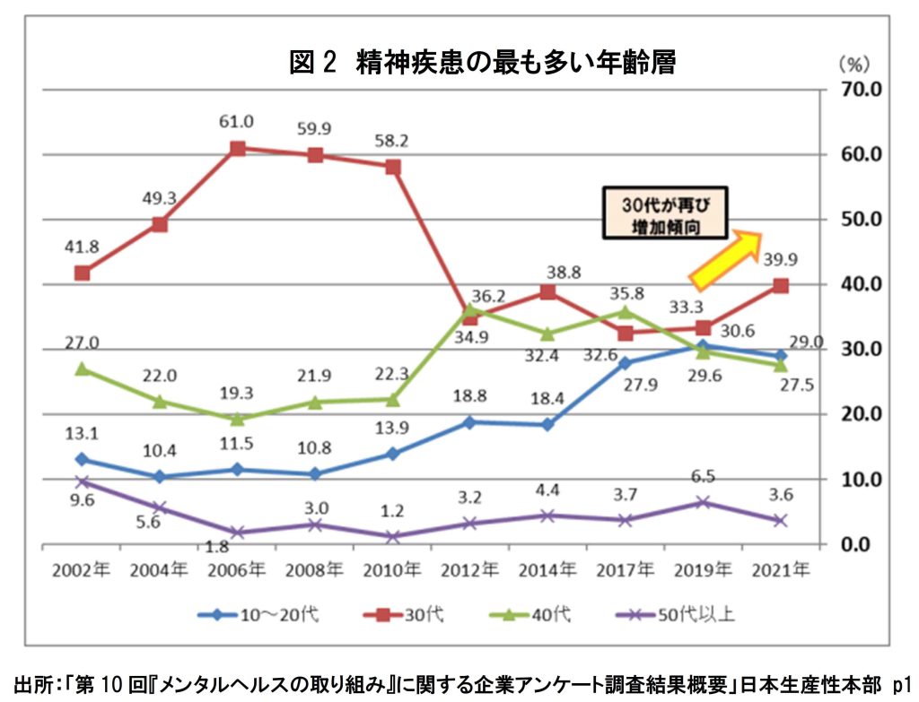 精神疾患の最も多い年齢層グラフ