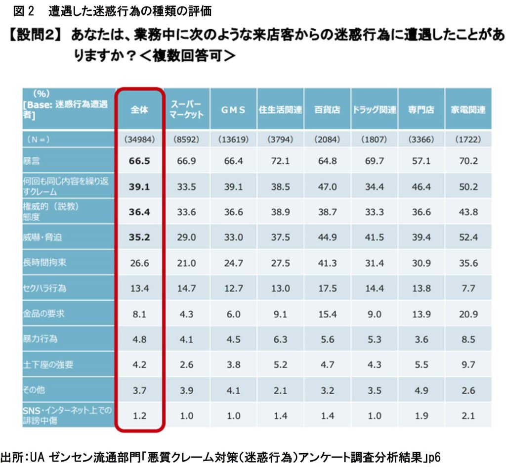 遭遇した客からの迷惑行為の内容