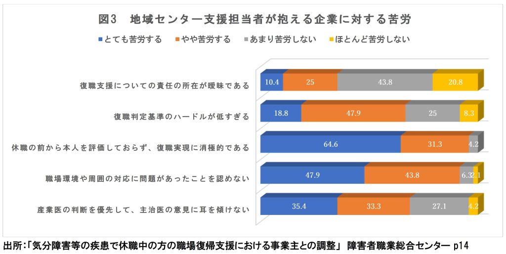 地域センター支援担当者が抱える企業に対する苦労の棒グラフ