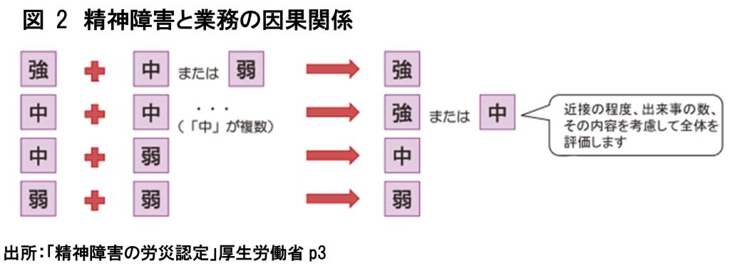 精神障害と業務の因果関係の図