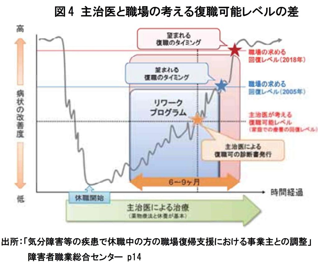 主治医と職場の考える復職可能レベルの差の図