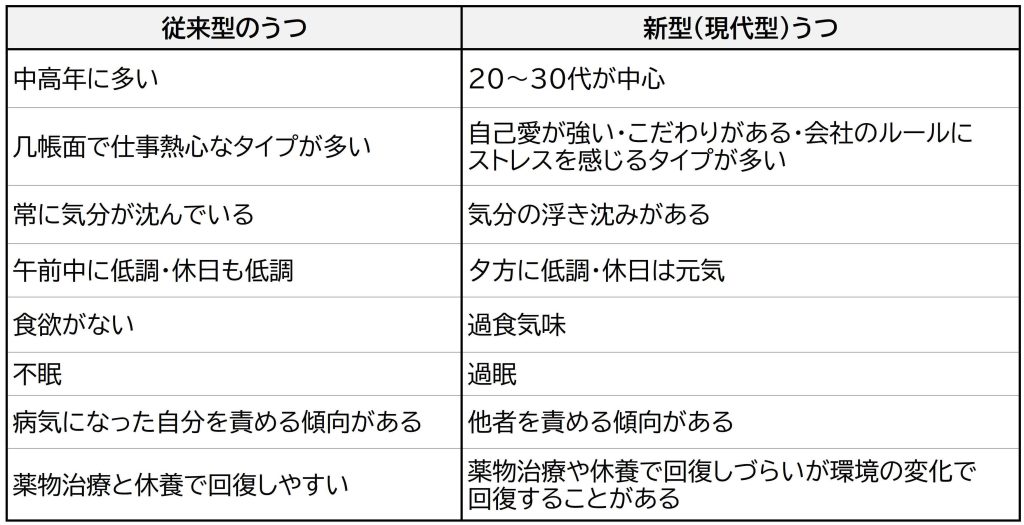 従来型うつと新型うつの違い