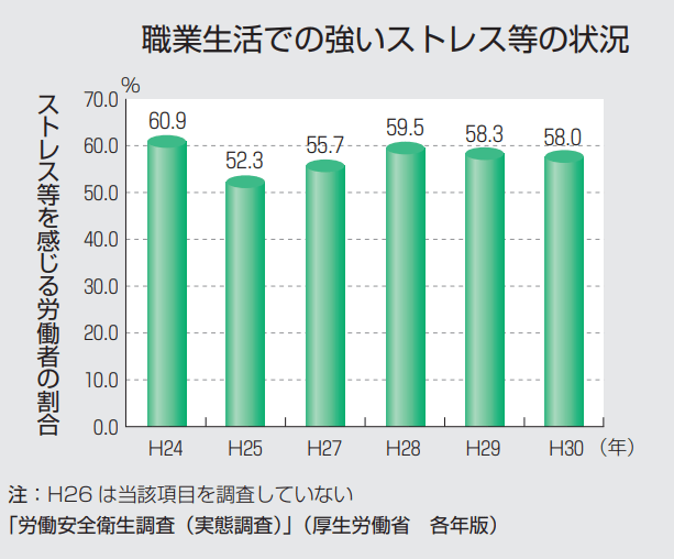 職業生活での強いストレス等の状況