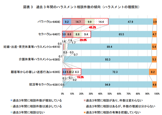 種類別ハラスメント相談件数の傾向