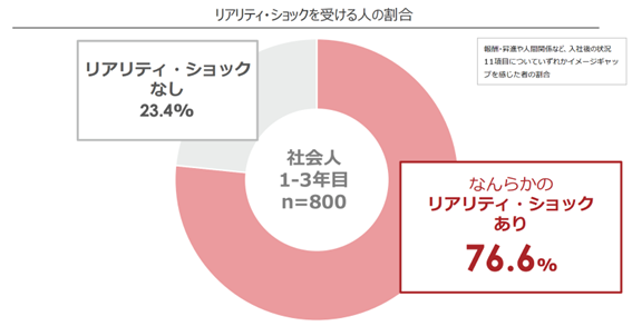 リアリティ・ショックを受ける人の割合