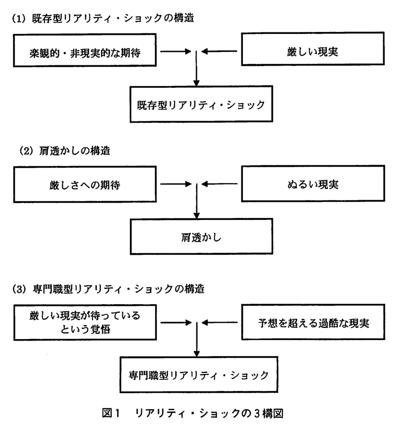 リアリティ・ショックの3種類