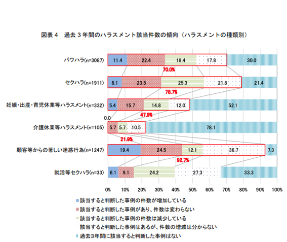 ハラスメント該当件数の傾向