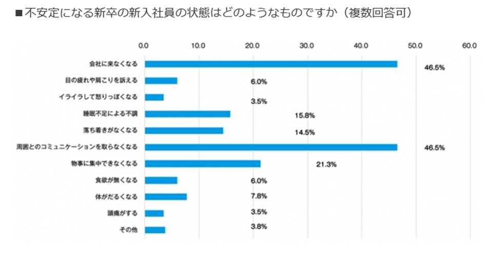 不安定になる新卒新入社員にみられる症状