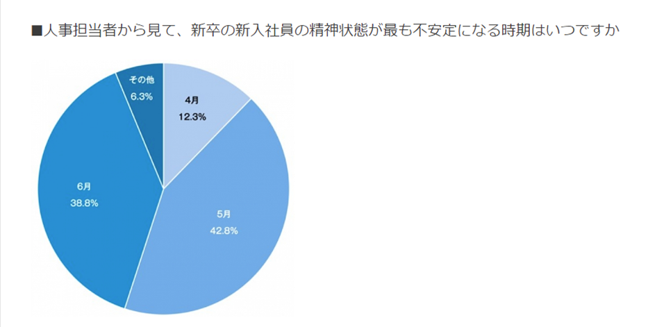 新入社員の精神状態が不安定になる時期