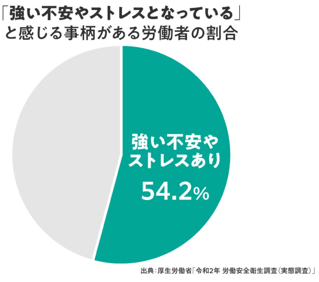 強い不安やストレスとなっていると感じる事柄がある労働者の割合