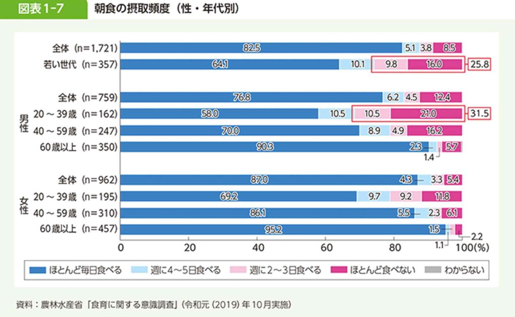 朝食の摂取頻度