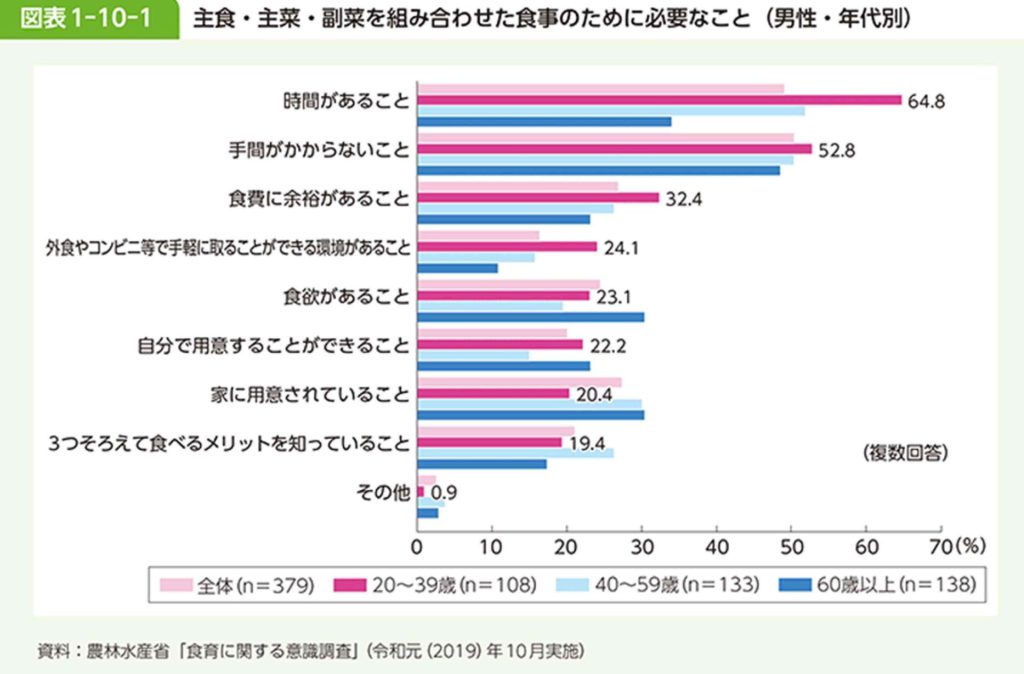 男性が思うバランスを考えた食事のために必要なこと