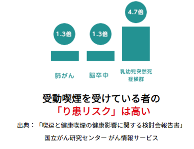 受動喫煙者の罹患リスク