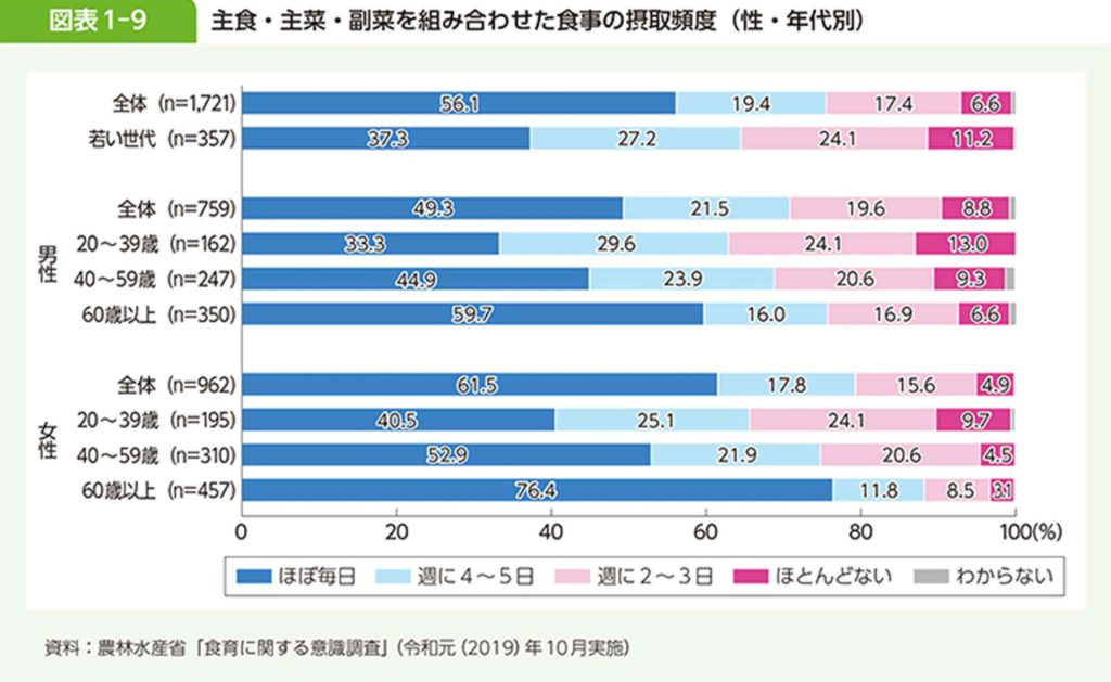 バランスを考えた食事の摂取頻度