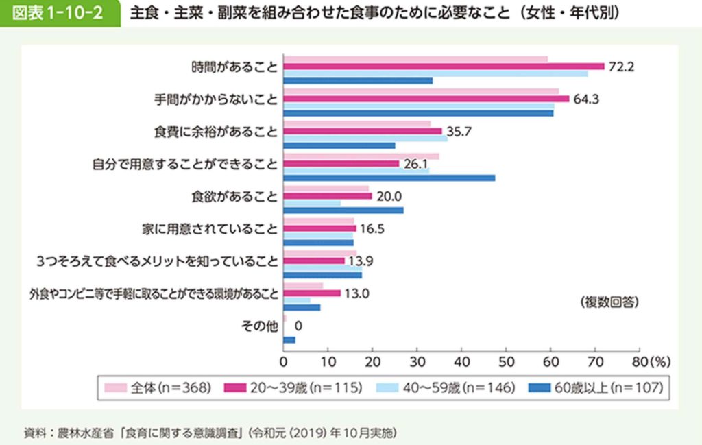 女性が思うバランスを考えた食事のために必要なこと