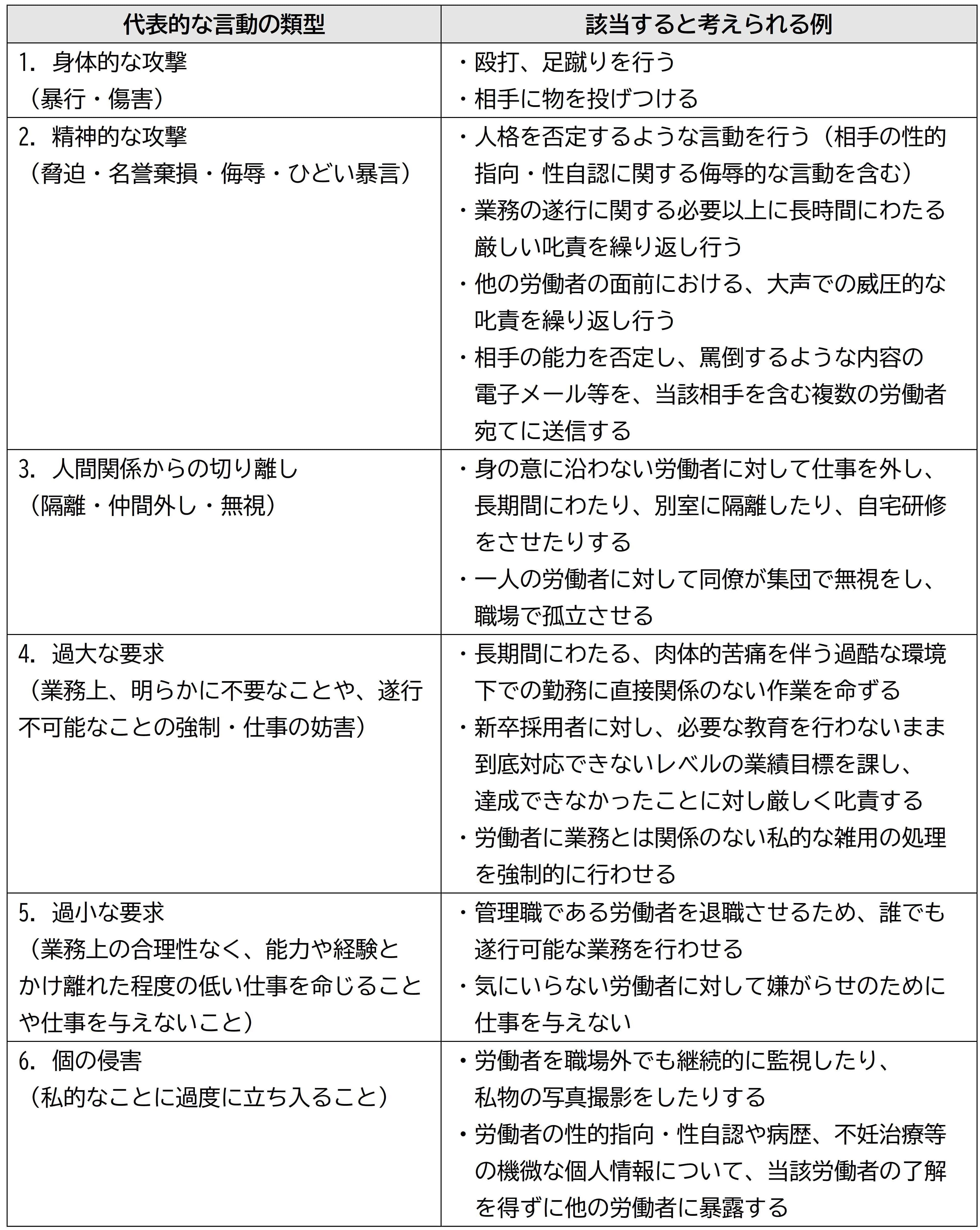 パワーハラスメントに該当すると考えられる例