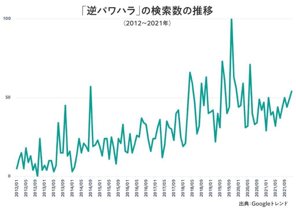 逆パワハラの検索数推移