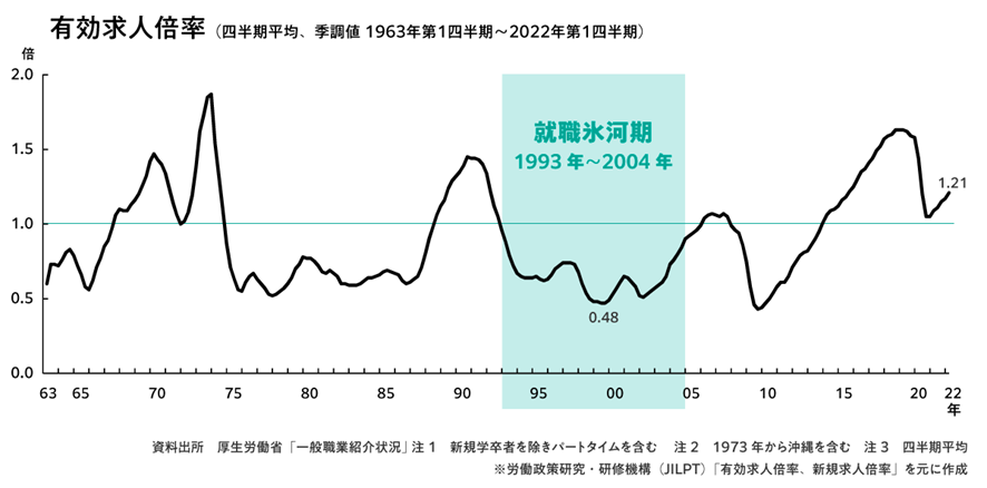 有効求人倍率