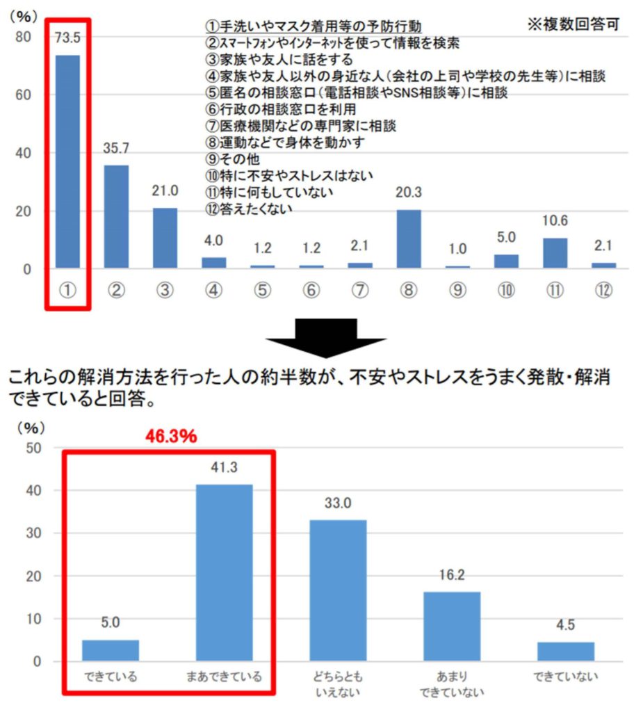 新型コロナウイルス感染症に対する不安やストレスを解消できた人の割合