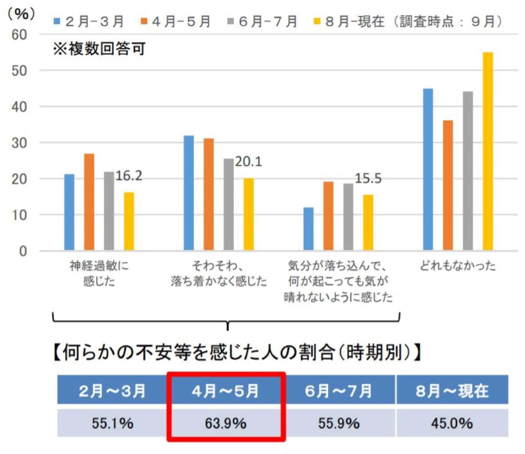 新型コロナウイルス感染症に関連し何らかの不安を感じた人の割合