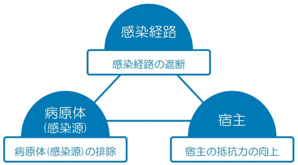 感染症3要因図