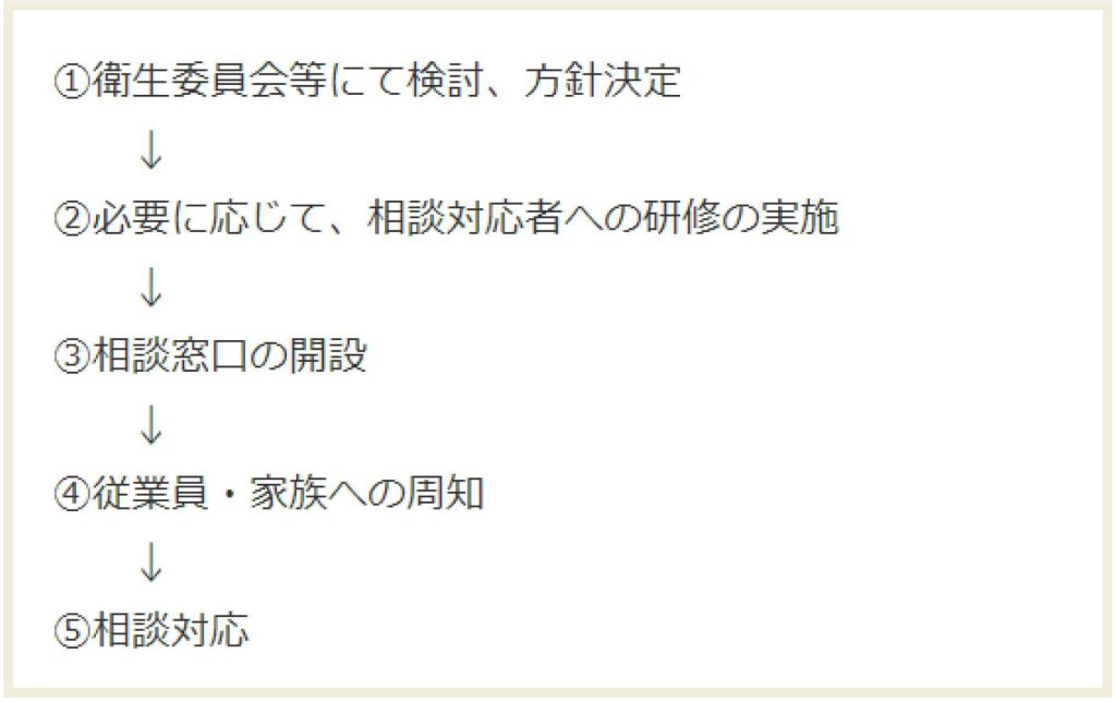 社内相談窓口設置までの大まかな流れ