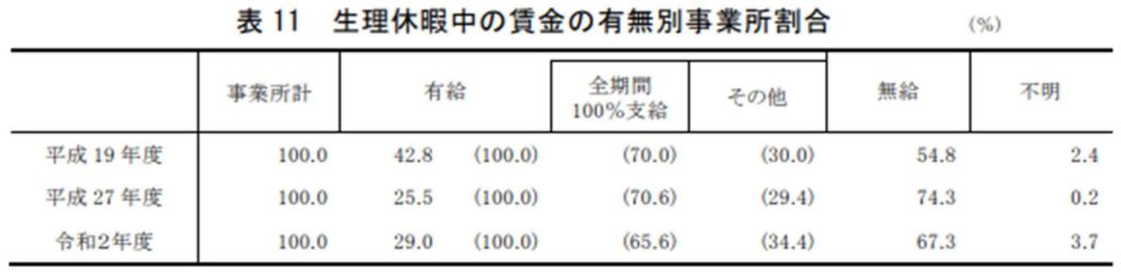 有給の生理休暇を設けている企業の割合