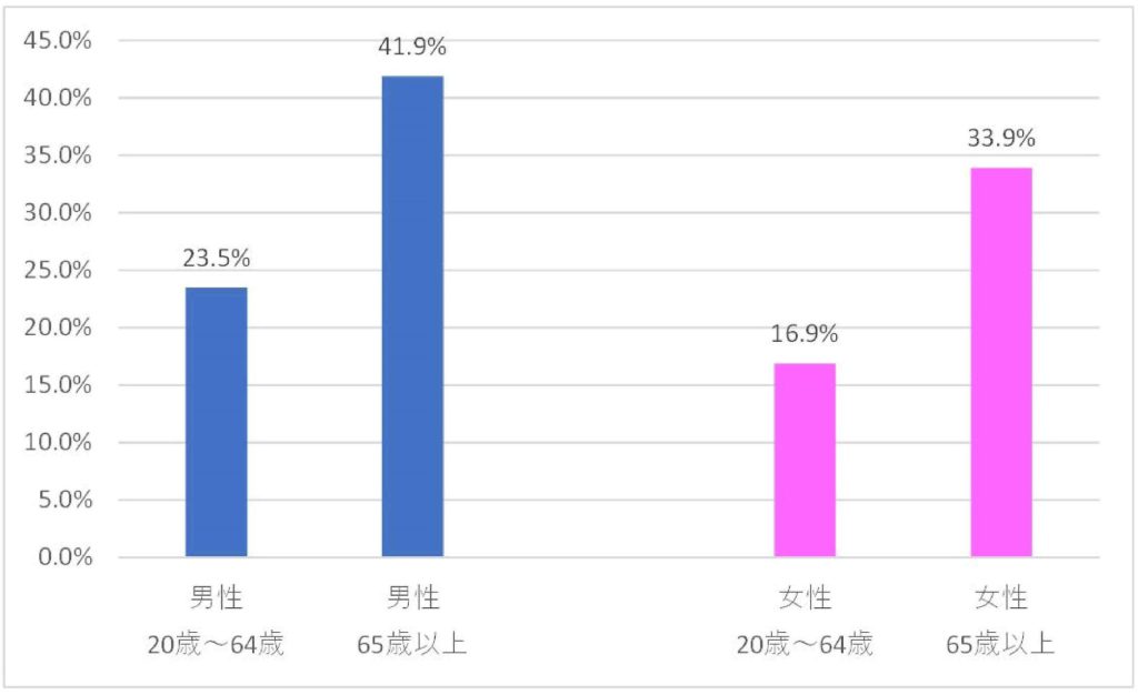 1回30分以上の運動を週2回以上かつ1年以上継続している人の割合