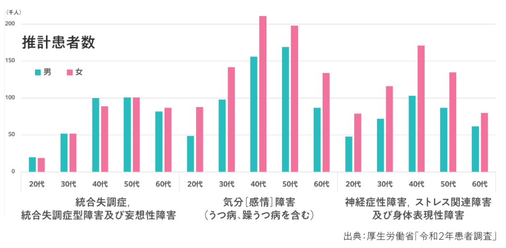 男女別メンタルヘルス推計患者数