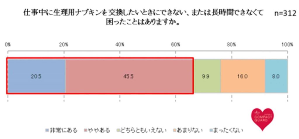 生理用ナプキンで困ったこと