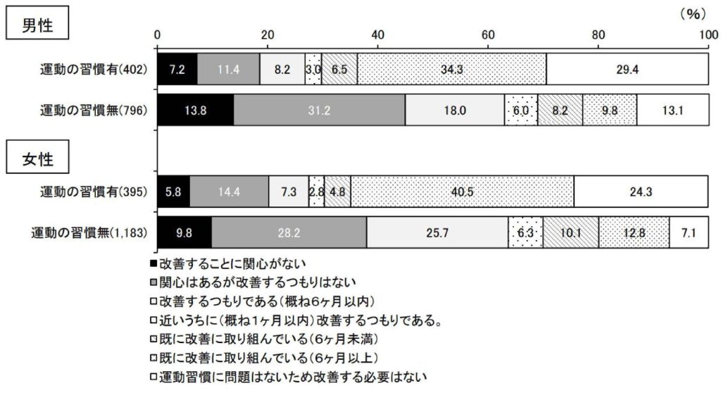 運動習慣の状況別・運動習慣改善の意思