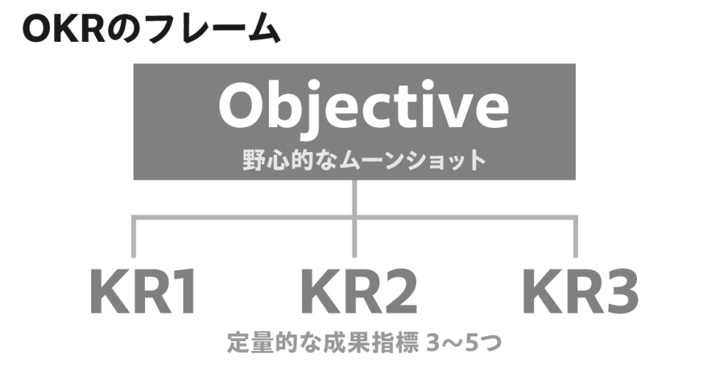 OKRのフレームツリー図