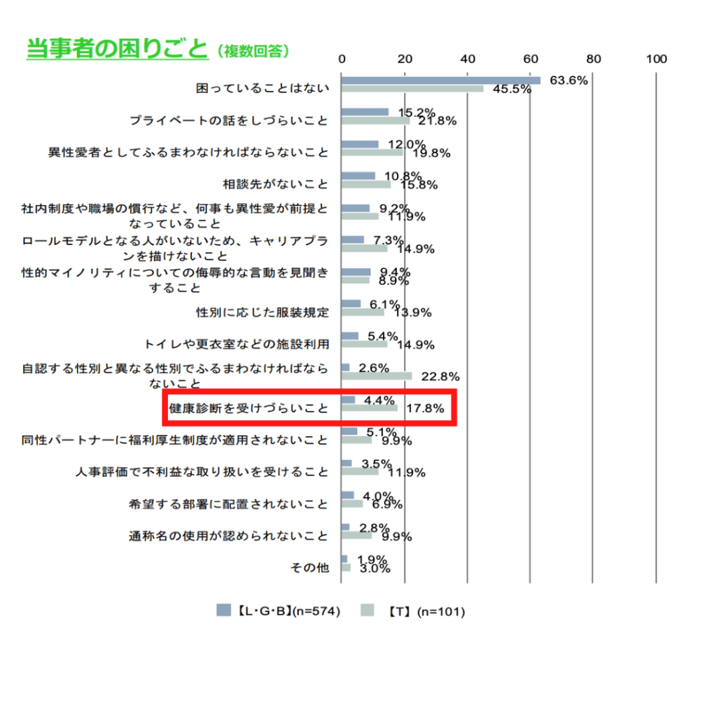 LGBT当事者の困りごと