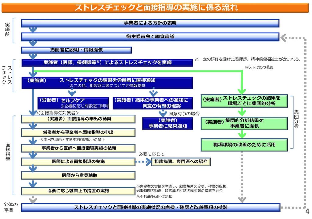 ストレスチェック制度流れ