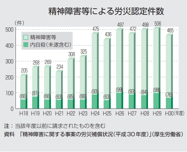 精神障害等による労災認定件数