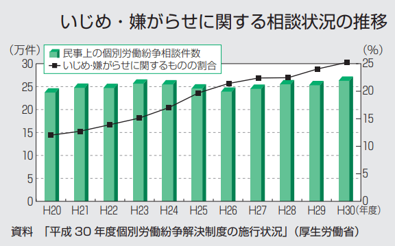 いじめ・嫌がらせに関する相談状況の推移