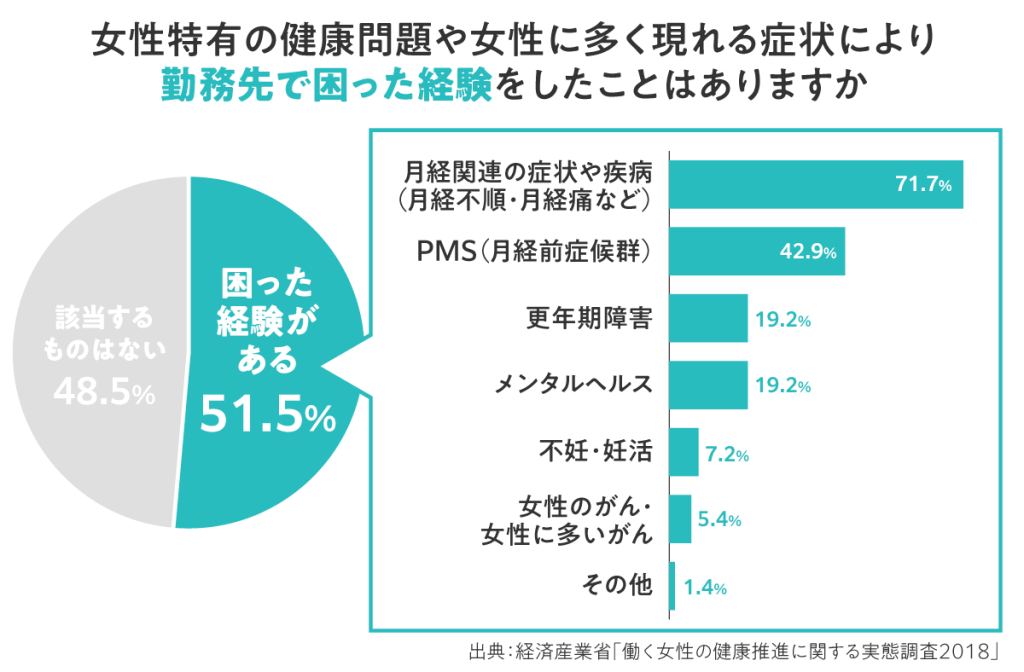 女性特有の健康問題で困った経験