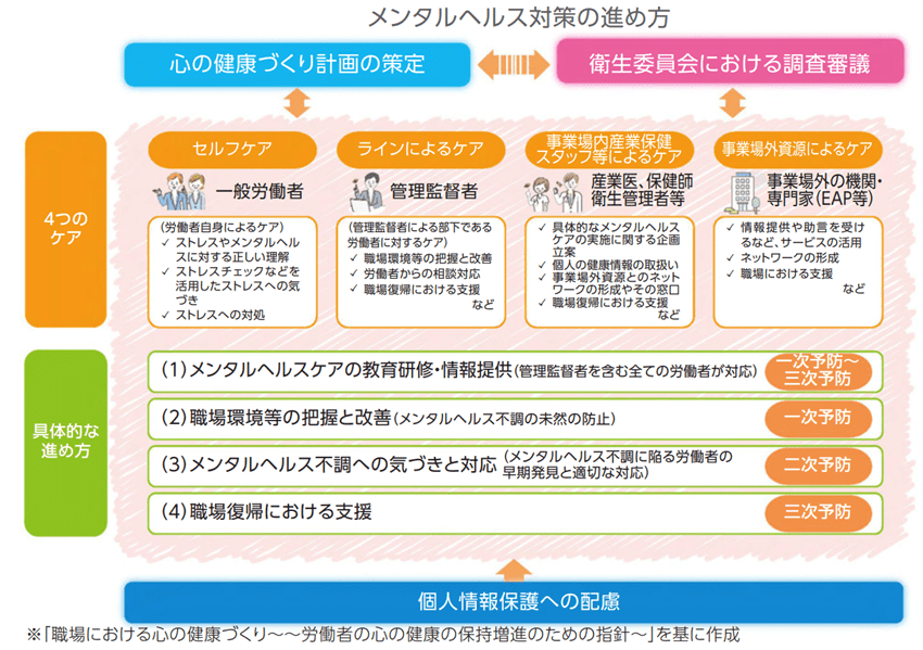 メンタルヘルス対策の進め方