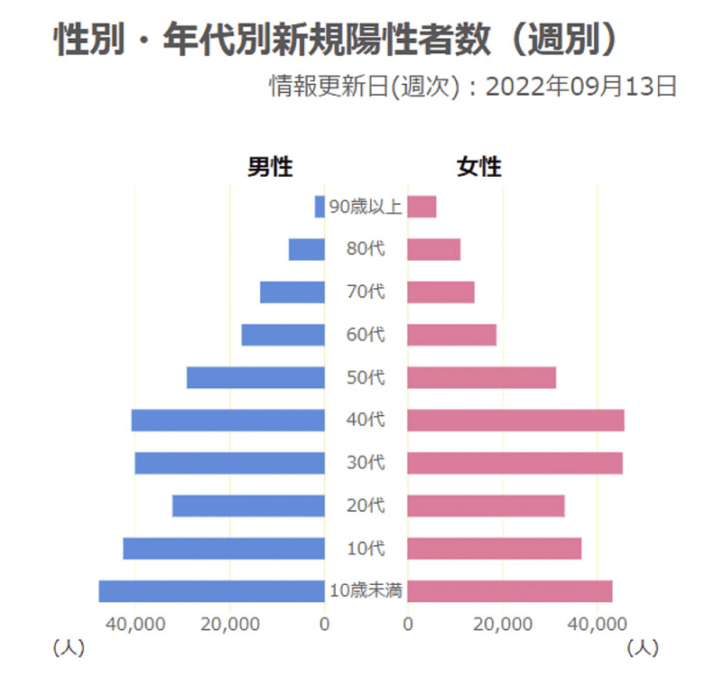 性別・年代別新規陽性者数