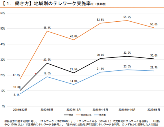 地域・年月別テレワーク実施率