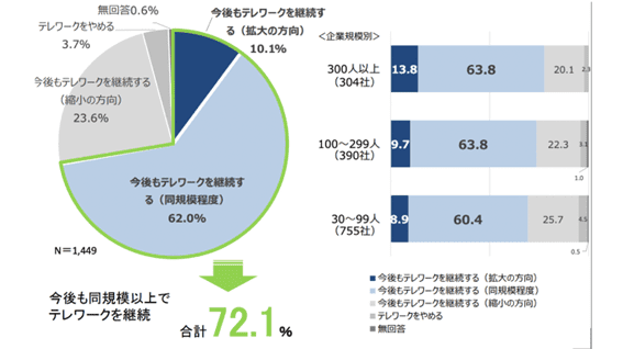 テレワーク継続意向調査