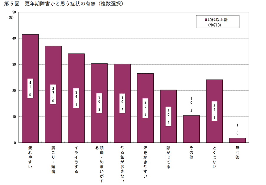 更年期障害かと思う症状