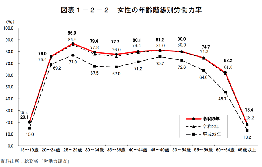 女性の年齢階級別労働力率